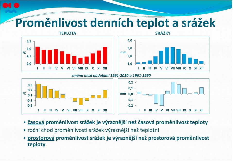 IV V VI VII VIII IX X XI XII I II III IV V VI VII VIII IX X XI XII časová proměnlivost srážek je výraznější než časová proměnlivost