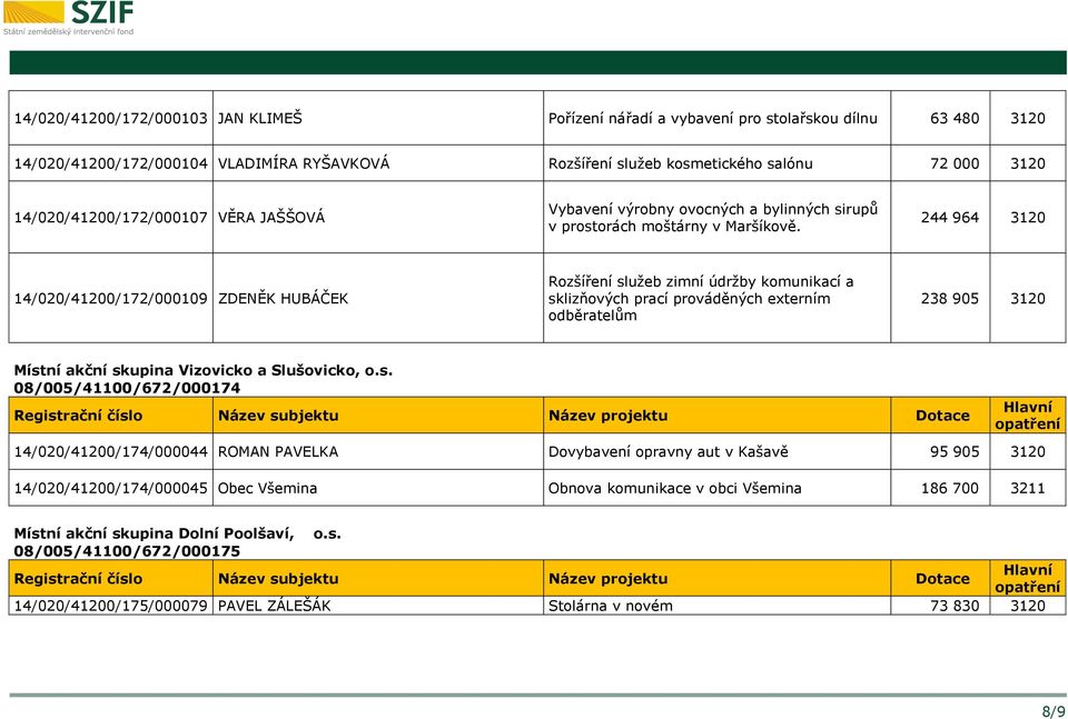 244 964 3120 14/020/41200/172/000109 ZDENĚK HUBÁČEK Rozšíření služeb zimní údržby komunikací a sklizňových prací prováděných externím odběratelům 238 905 3120 Místní akční skupina Vizovicko a