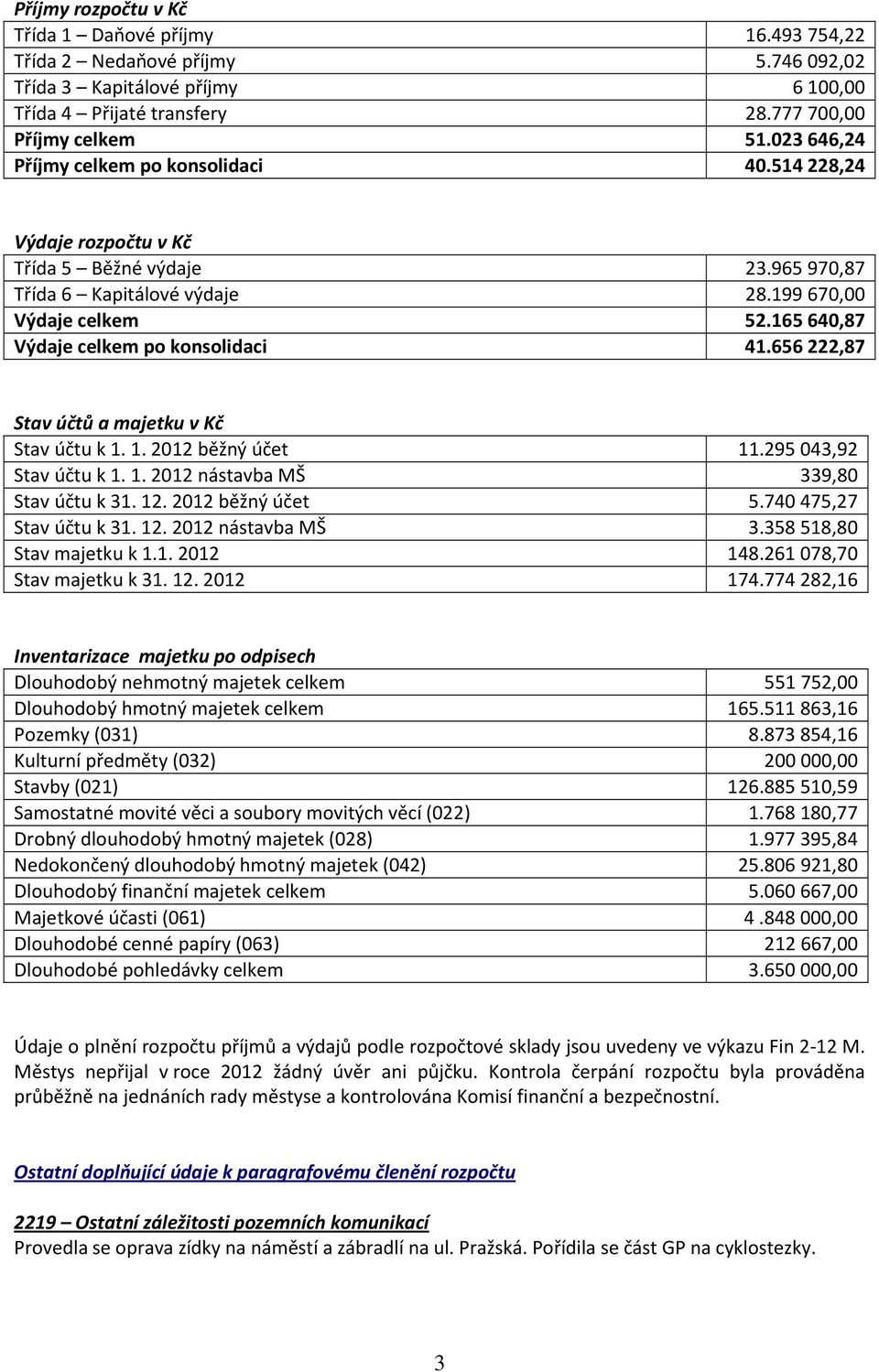 165640,87 Výdaje celkem po konsolidaci 41.656222,87 Stav účtů a majetku v Kč Stav účtu k 1. 1. 2012 běžný účet 11.295043,92 Stav účtu k 1. 1. 2012 nástavba MŠ 339,80 Stav účtu k 31. 12.