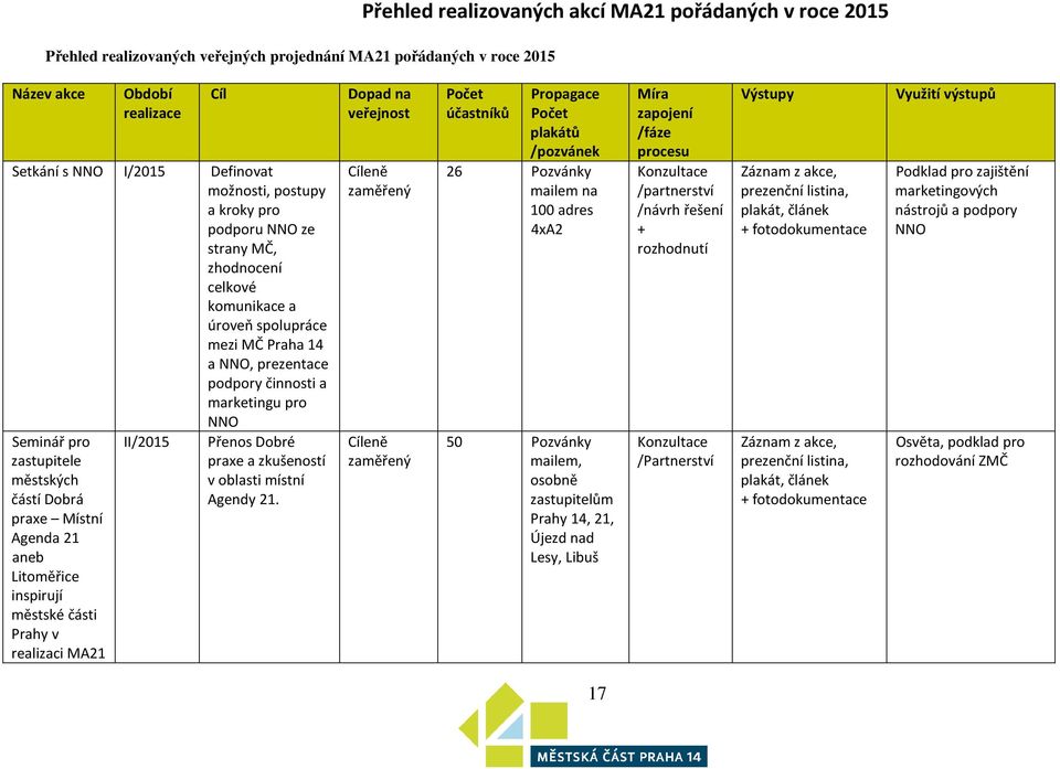 celkové komunikace a úroveň spolupráce mezi MČ Praha 14 a NNO, prezentace podpory činnosti a marketingu pro NNO Přenos Dobré praxe a zkušeností v oblasti místní Agendy 21.