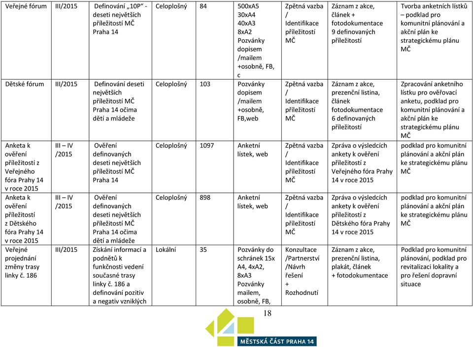 186 III IV /2015 III IV /2015 III/2015 Definování deseti největších příležitostí MČ Praha 14 očima dětí a mládeže Ověření definovaných deseti největších příležitostí MČ Praha 14 Ověření definovaných
