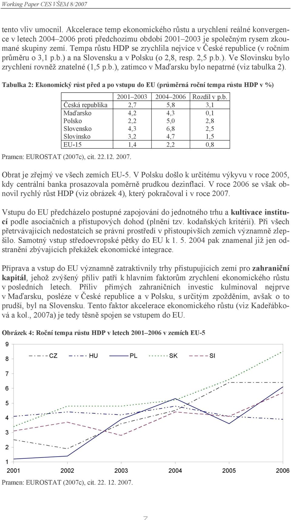 Tempa růstu HDP se zrychlila nejvíce v České republice (v ročním průměru o 3,1 p.b.) a na Slovensku a v Polsku (o 2,8, resp. 2,5 p.b.). Ve Slovinsku bylo zrychlení rovněž znatelné (1,5 p.b.), zatímco v Maďarsku bylo nepatrné (viz tabulka 2).