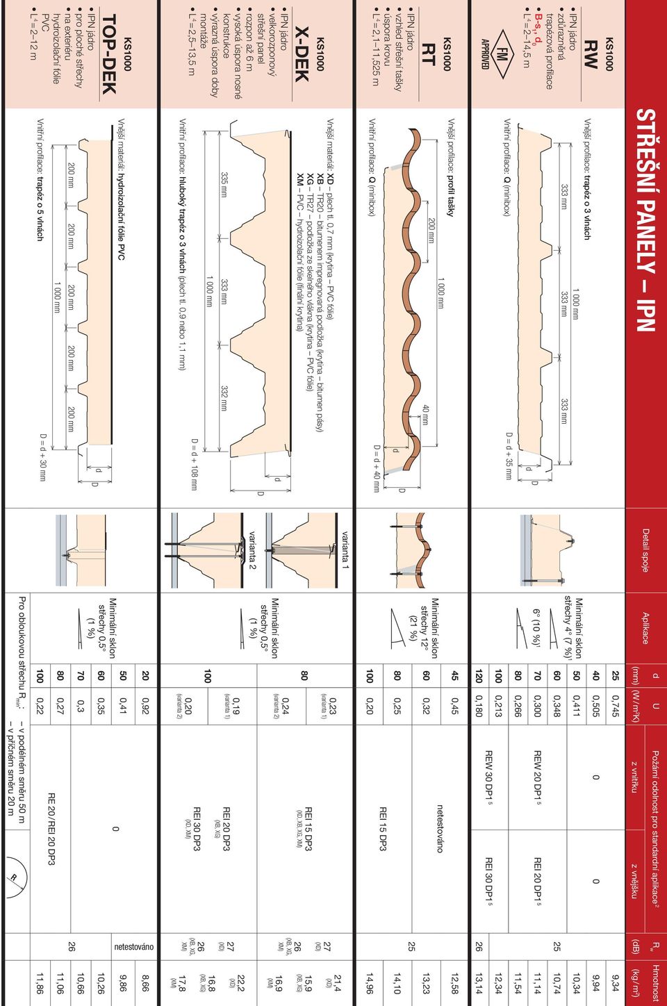 333 mm 333 mm 333 mm Vnitřní profi lace: Q (minibox) = + 35 mm střechy 4 (7 %) 1 6 (10 %) 1 0 0 25 0,745 9,34 40 0,505 9,94 50 0,411 10,34 25 REW 20 P1 5 REI 20 P1 5 60 0,348 10,74 70 0,300 11,14 80