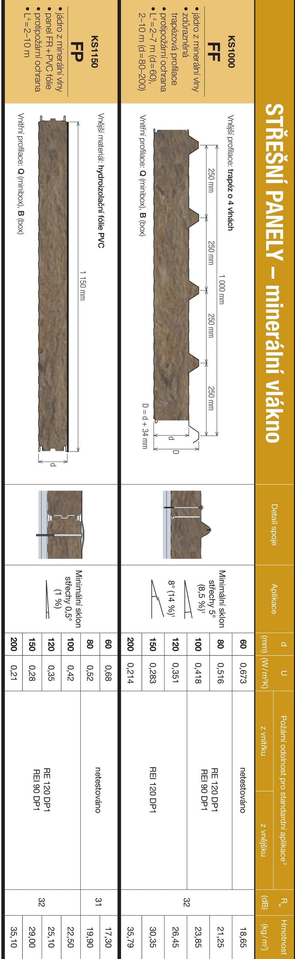 P1 32 REI 120 P1 60 0,673 80 0,516 RE 120 P1 100 0,418 23,85 120 0,351 26,45 150 0,283 30,35 200 0,214 35,79 FP járo z minerální vlny panel FR + PVC fólie protipožární ochrana 4