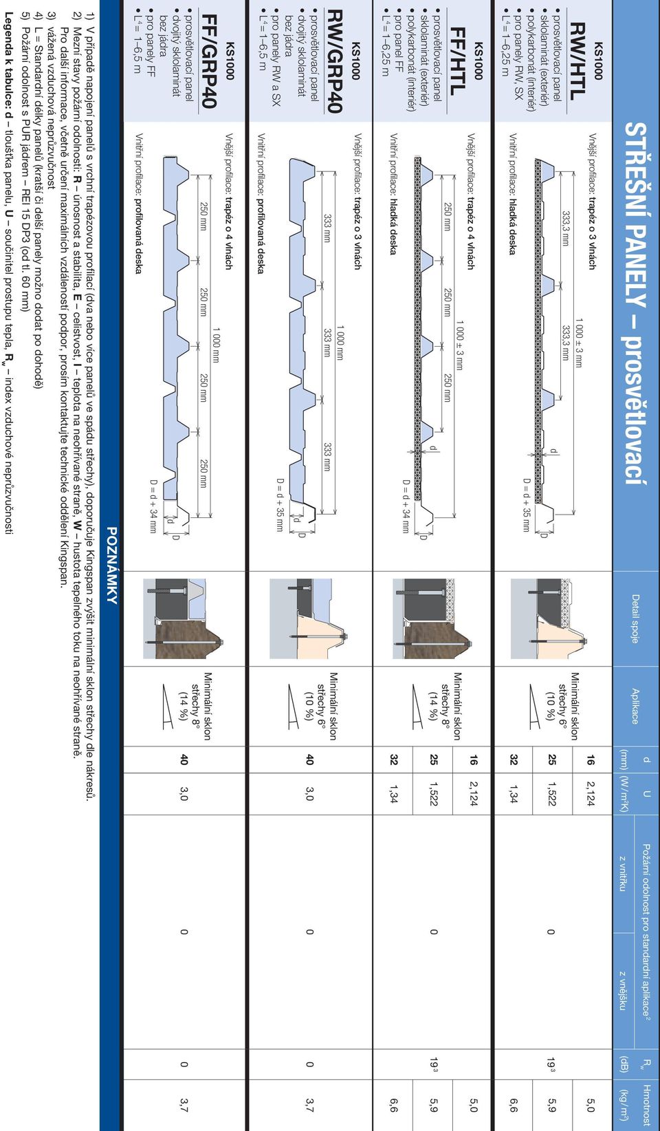 prosvětlovací panel sklolaminát (exteriér) polykarbonát (interiér) pro panel FF 4 = 1 6,25 m Vnější profi lace: trapéz o 4 vlnách 1 000 ± 3 mm 250 mm 250 mm 250 mm Vnitřní profi lace: hlaká eska = +