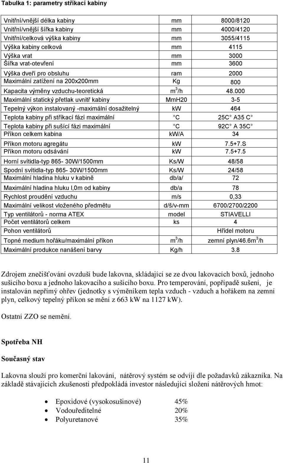 000 Maximální statický přetlak uvnitř kabiny MmH20 3-5 Tepelný výkon instalovaný -maximální dosažitelný kw 464 Teplota kabiny při stříkací fází maximální C 25C A35 C Teplota kabiny při sušící fázi