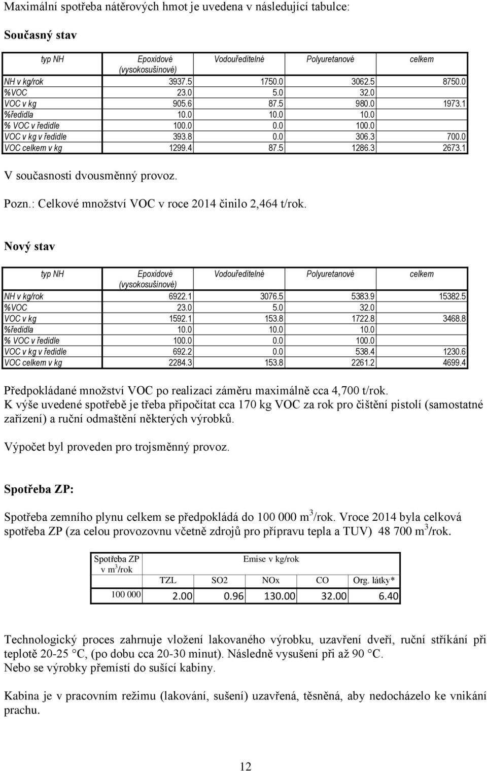 1 V současnosti dvousměnný provoz. Pozn.: Celkové množství VOC v roce 2014 činilo 2,464 t/rok. Nový stav typ NH Epoxidové Vodouředitelné Polyuretanové celkem (vysokosušinové) NH v kg/rok 6922.1 3076.