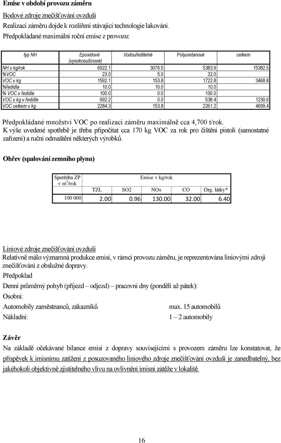 8 1722.8 3468.8 %ředidla 10.0 10.0 10.0 % VOC v ředidle 100.0 0.0 100.0 VOC v kg v ředidle 692.2 0.0 538.4 1230.6 VOC celkem v kg 2284.3 153.8 2261.2 4699.