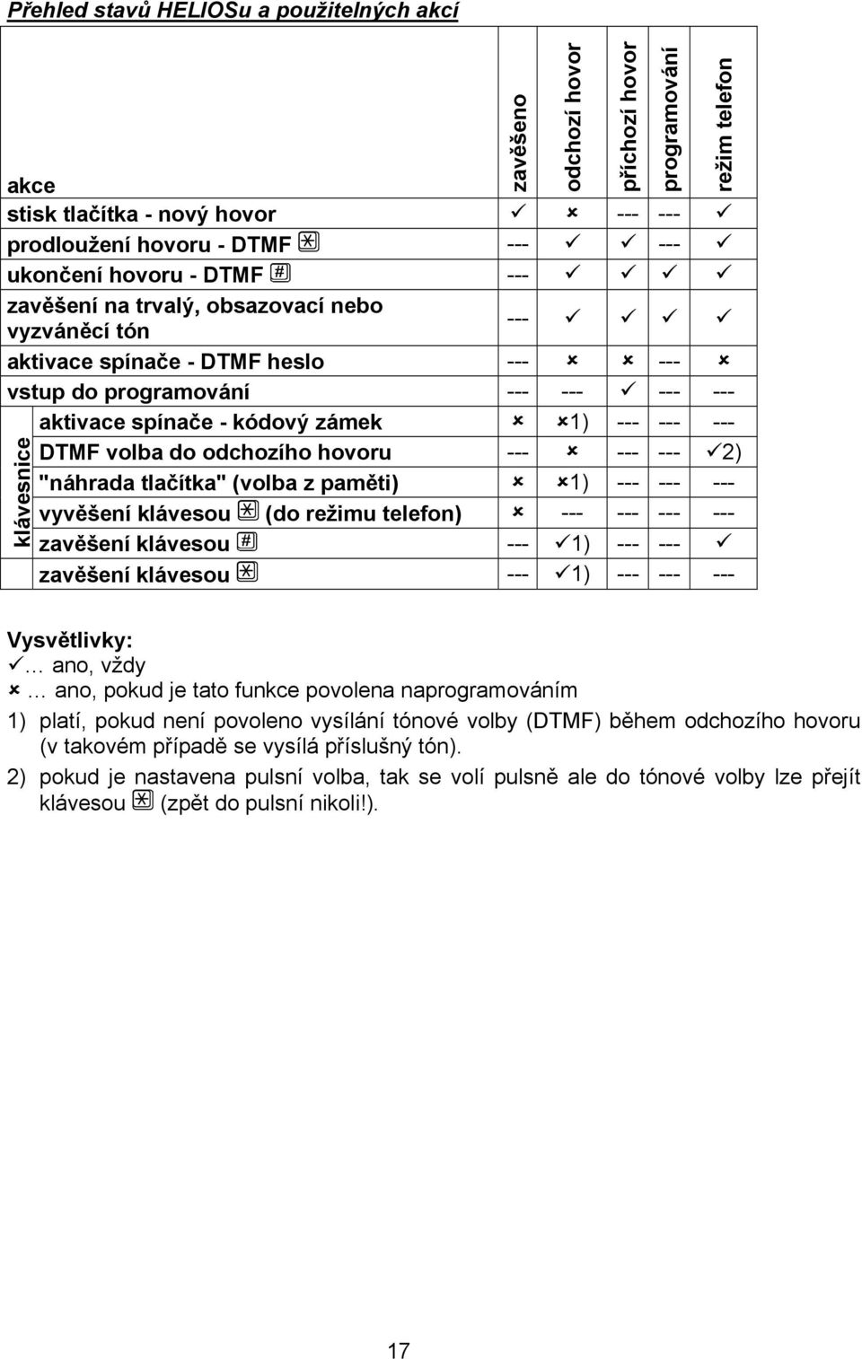 paměti) 1) --- --- --- vyvěšení klávesou (do režimu telefon) --- --- --- --- zavěšení klávesou --- 1) --- --- zavěšení klávesou --- 1) --- --- --- klávesnice zavěšeno odchozí hovor příchozí hovor