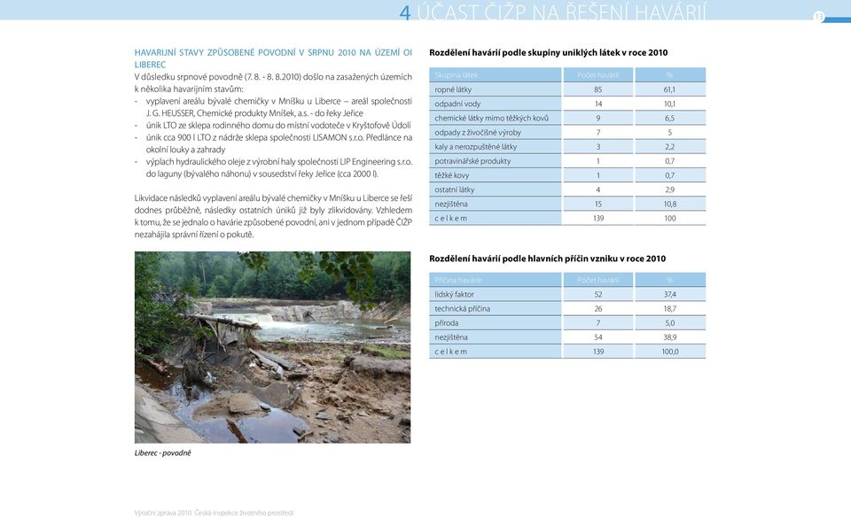 r.o. Předlánce na okolní louky a zahrady - výplach hydraulického oleje z výrobní haly společnosti LIP Engineering s.r.o. do laguny (bývalého náhonu) v sousedství řeky Jeřice (cca 2000 l).