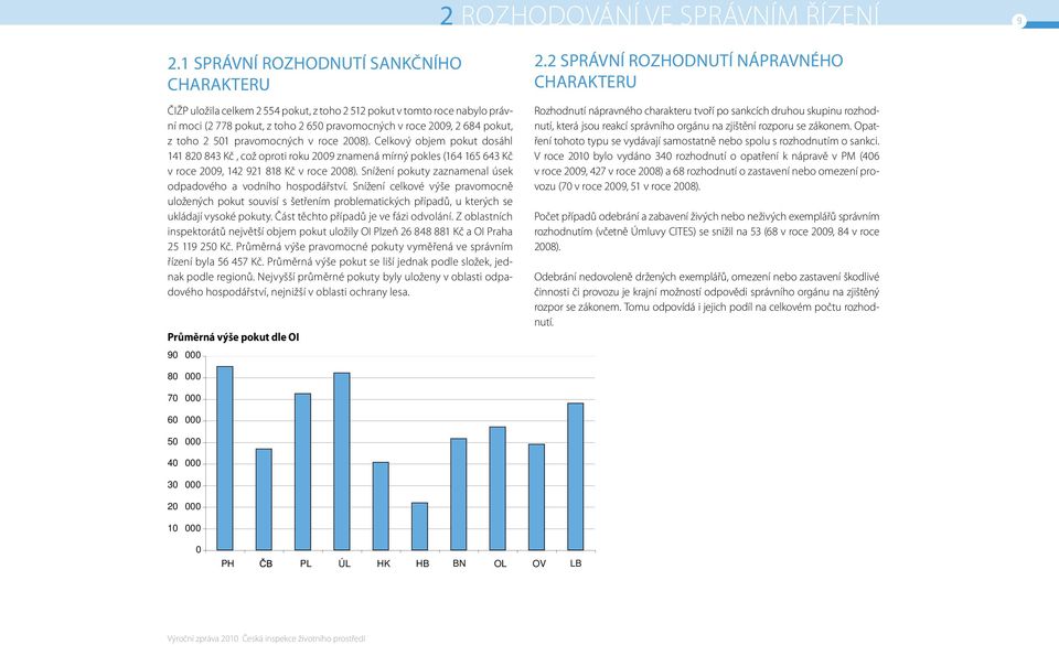 2 501 pravomocných v roce 2008). Celkový objem pokut dosáhl 141 820 843 Kč, což oproti roku 2009 znamená mírný pokles (164 165 643 Kč v roce 2009, 142 921 818 Kč v roce 2008).