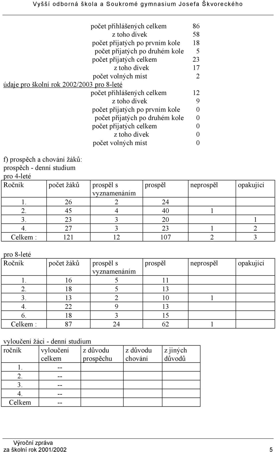 prospěch a žáků: prospěch - denní studium pro 4-leté Ročník počet žáků prospěl s prospěl neprospěl opakující vyznamenáním 1. 26 2 24 2. 45 4 40 1 3. 23 3 20 1 4.