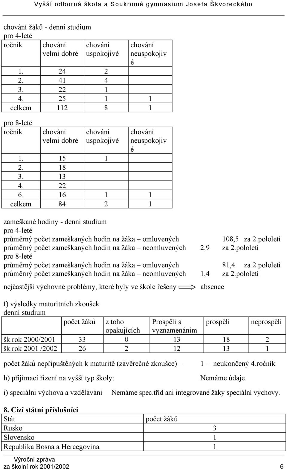 pololetí průměrný počet zameškaných hodin na žáka neomluvených 2,9 za 2.pololetí pro 8-leté průměrný počet zameškaných hodin na žáka omluvených 81,4 za 2.