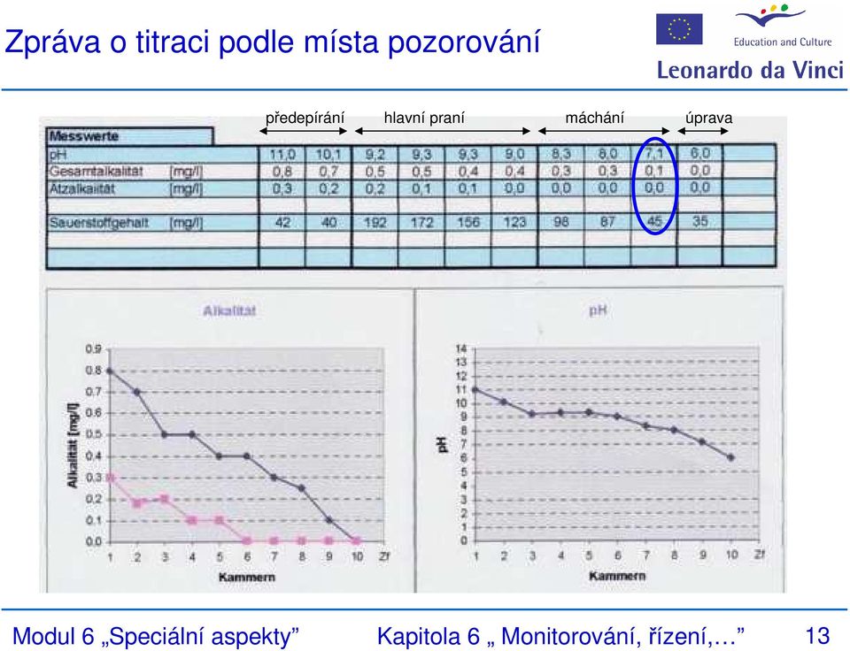 máchání úprava Modul 6 Speciální