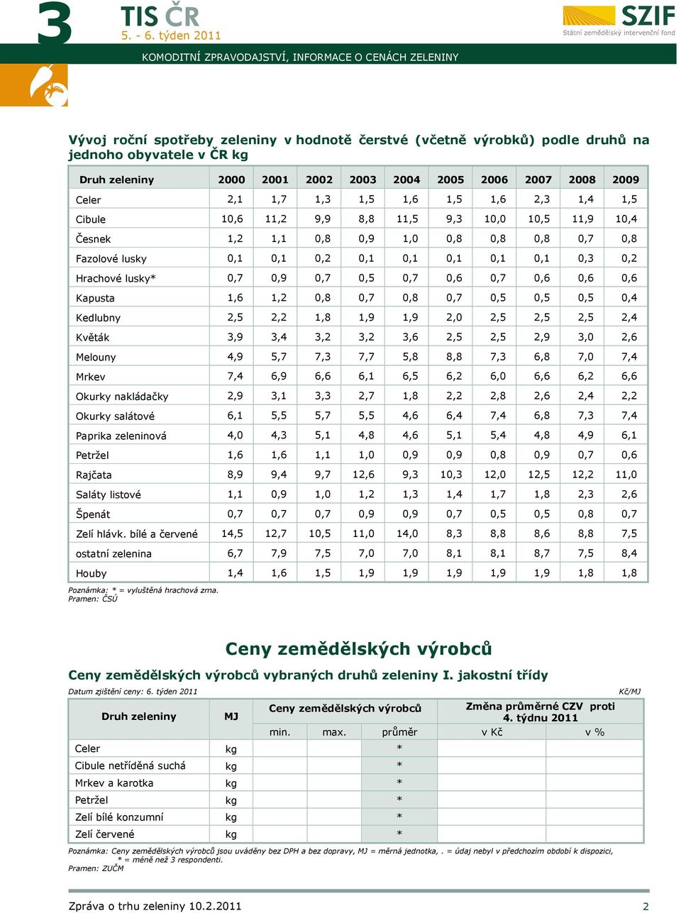 0,1 0,3 0,2 Hrachové lusky* 0,7 0,9 0,7 0,5 0,7 0,6 0,7 0,6 0,6 0,6 Kapusta 1,6 1,2 0,8 0,7 0,8 0,7 0,5 0,5 0,5 0,4 Kedlubny 2,5 2,2 1,8 1,9 1,9 2,0 2,5 2,5 2,5 2,4 Květák 3,9 3,4 3,2 3,2 3,6 2,5 2,5