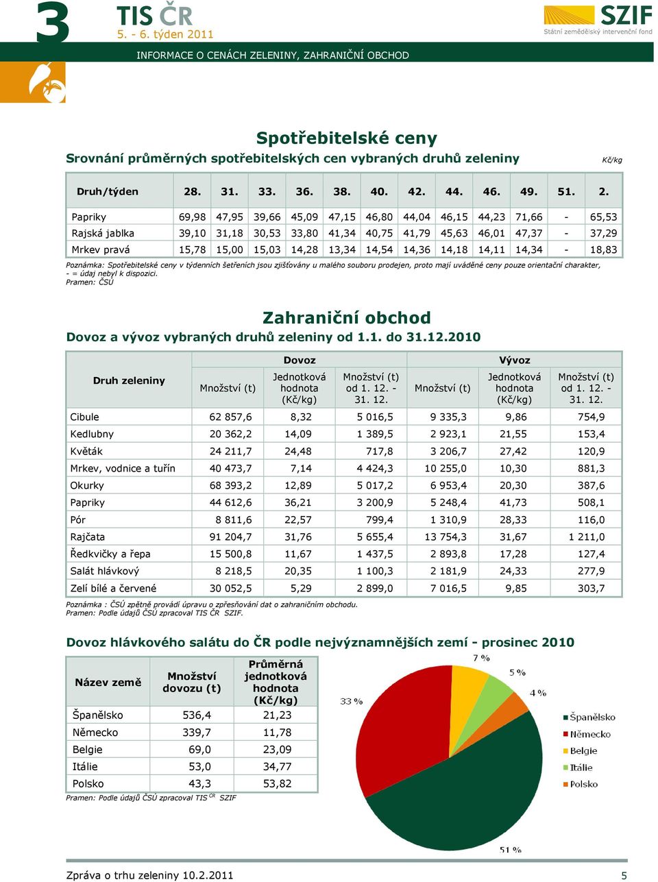 Papriky 69,98 47,95 39,66 45,09 47,15 46,80 44,04 46,15 44,23 71,66-65,53 Rajská jablka 39,10 31,18 30,53 33,80 41,34 40,75 41,79 45,63 46,01 47,37-37,29 Mrkev pravá 15,78 15,00 15,03 14,28 13,34