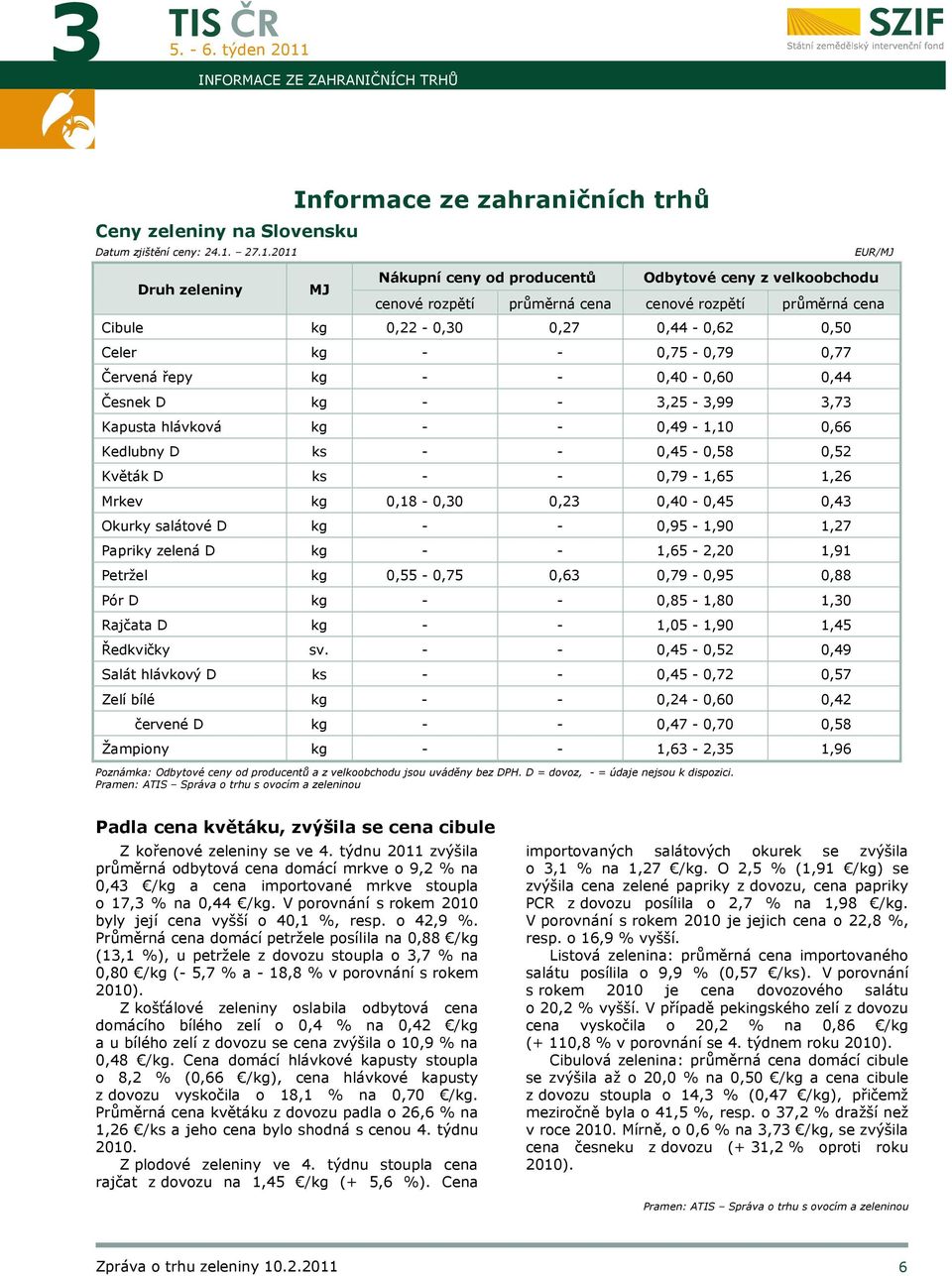 0,50 Celer kg - - 0,75-0,79 0,77 Červená řepy kg - - 0,40-0,60 0,44 Česnek D kg - - 3,25-3,99 3,73 Kapusta hlávková kg - - 0,49-1,10 0,66 Kedlubny D ks - - 0,45-0,58 0,52 Květák D ks - - 0,79-1,65