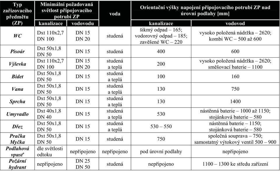 165; vodorovný odpad 185; zav šené WC 220 vodovod vysoko položená nádržka 2620; kombi WC 500 až 600 400 600 DN 20 200 vysoko položená nádržka 2620; sm šovací baterie 1100 100 160 130 750 130 1400 530