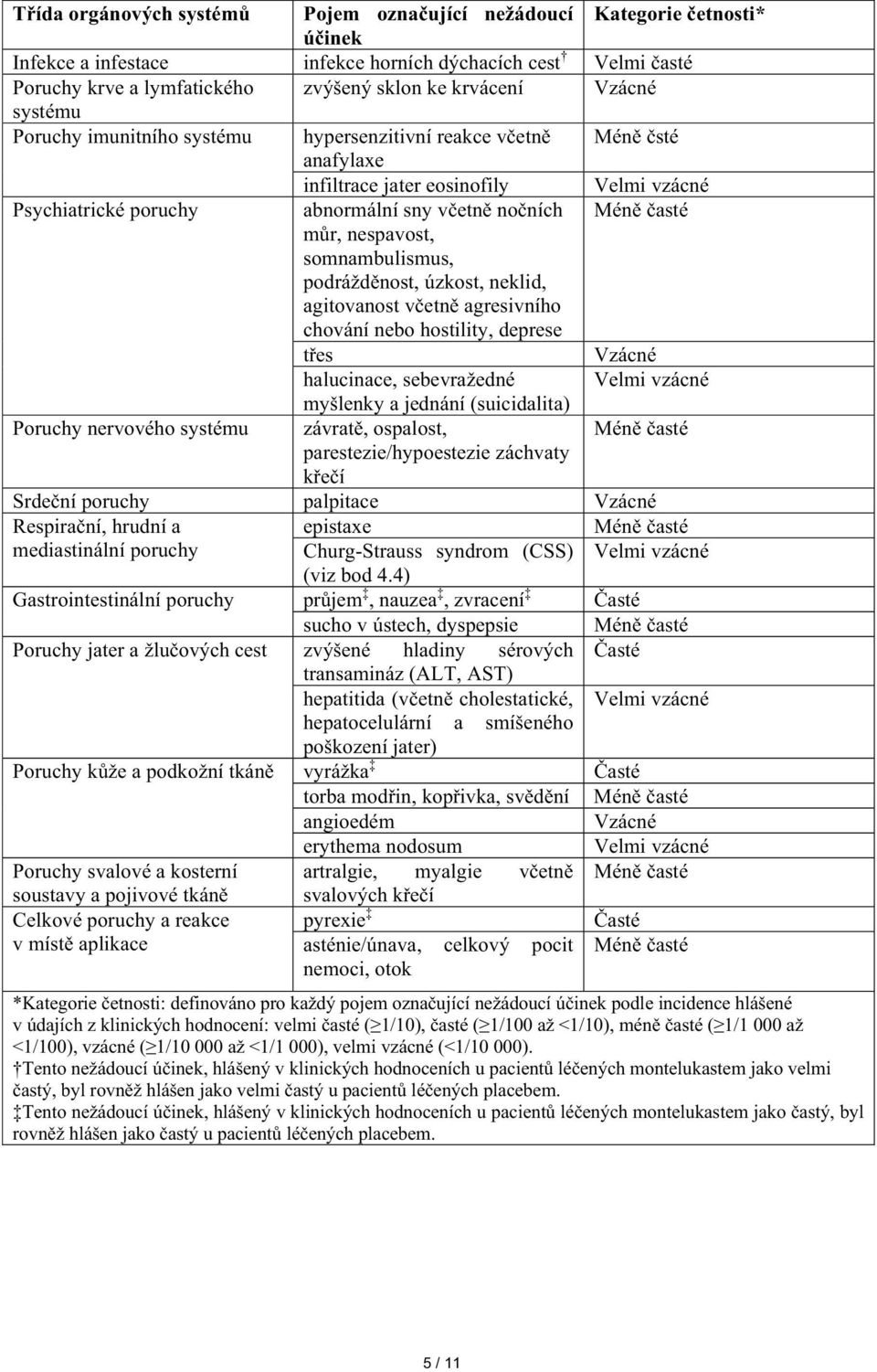 somnambulismus, podrážd nost, úzkost, neklid, agitovanost v etn agresivního chování nebo hostility, deprese t es Vzácné halucinace, sebevražedné Velmi vzácné myšlenky a jednání (suicidalita) Poruchy