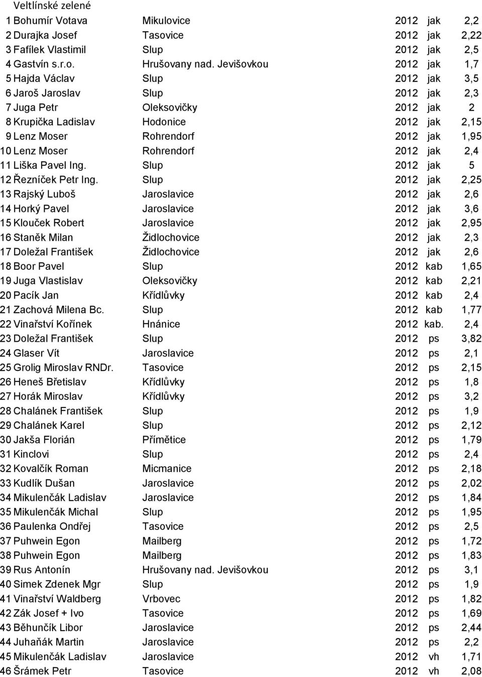 jak 1,95 10 Lenz Moser Rohrendorf 2012 jak 2,4 11 Liška Pavel Ing. Slup 2012 jak 5 12 Řezníček Petr Ing.