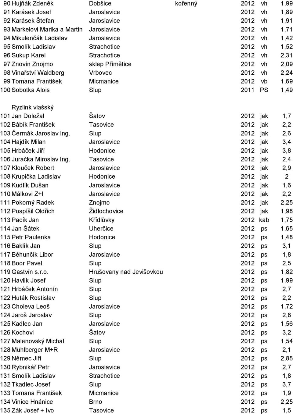 vh 2,24 99 Tomana František Micmanice 2012 vb 1,69 100 Sobotka Alois Slup 2011 PS 1,49 Ryzlink vlašský 101 Jan Doležal Šatov 2012 jak 1,7 102 Bábík František Tasovice 2012 jak 2,2 103 Čermák Jaroslav