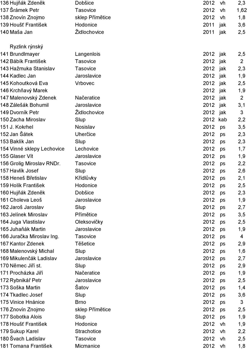 Eva Vrbovec 2012 jak 2,5 146 Krchňavý Marek 2012 jak 1,9 147 Malenovský Zdenek Načeratice 2012 jak 2 148 Zálešák Bohumil Jaroslavice 2012 jak 3,1 149 Dvorník Petr Židlochovice 2012 jak 3 150 Zacha