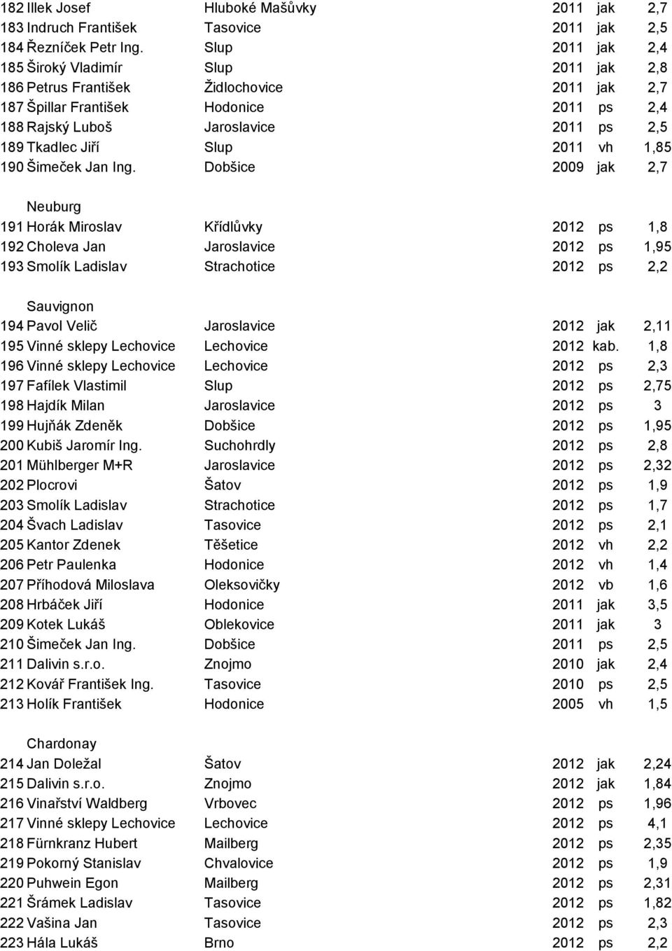 Jiří Slup 2011 vh 1,85 190 Šimeček Jan Ing.