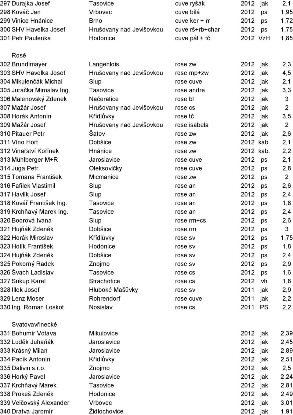 4,5 304 Mikulenčák Michal Slup rose cuve 2012 jak 2,1 305 Juračka Miroslav Ing.