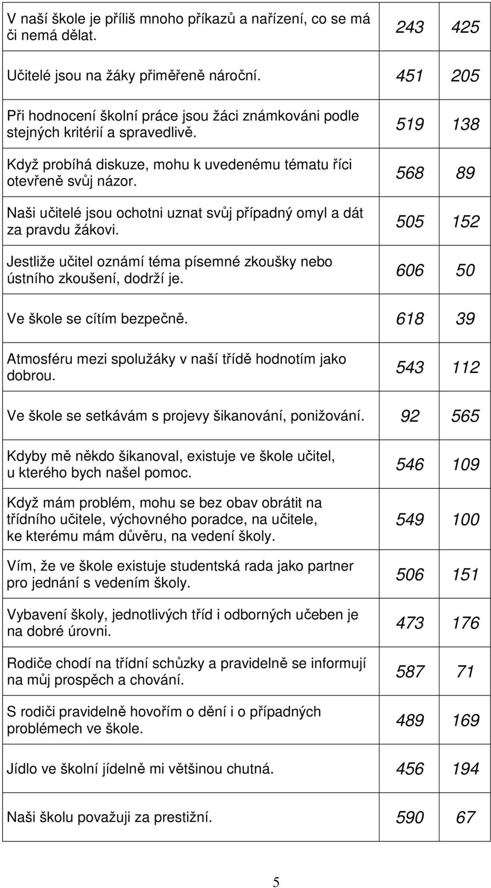 Naši učitelé jsou ochotni uznat svůj případný omyl a dát za pravdu žákovi. Jestliže učitel oznámí téma písemné zkoušky nebo ústního zkoušení, dodrží je.