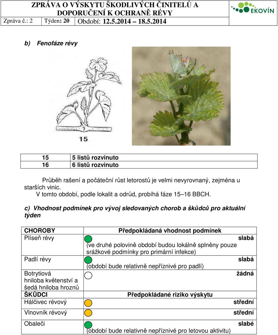 c) Vhodnost podmínek pro vývoj sledovaných chorob a škůdců pro aktuální týden CHOROBY Plíseň révy Padlí révy Botrytiová hniloba květenství a šedá hniloba hroznů ŠKŮDCI Hálčivec
