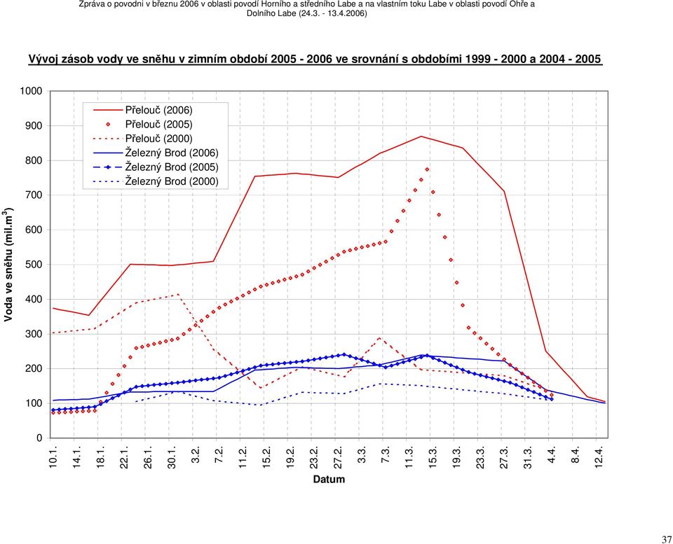 Železný Brod (2000) Voda ve sněhu (mil.m 3 ) 600 500 400 300 200 100 0 10.1. 14.1. 18.1. 22.1. 26.1. 30.1. 3.2. 7.