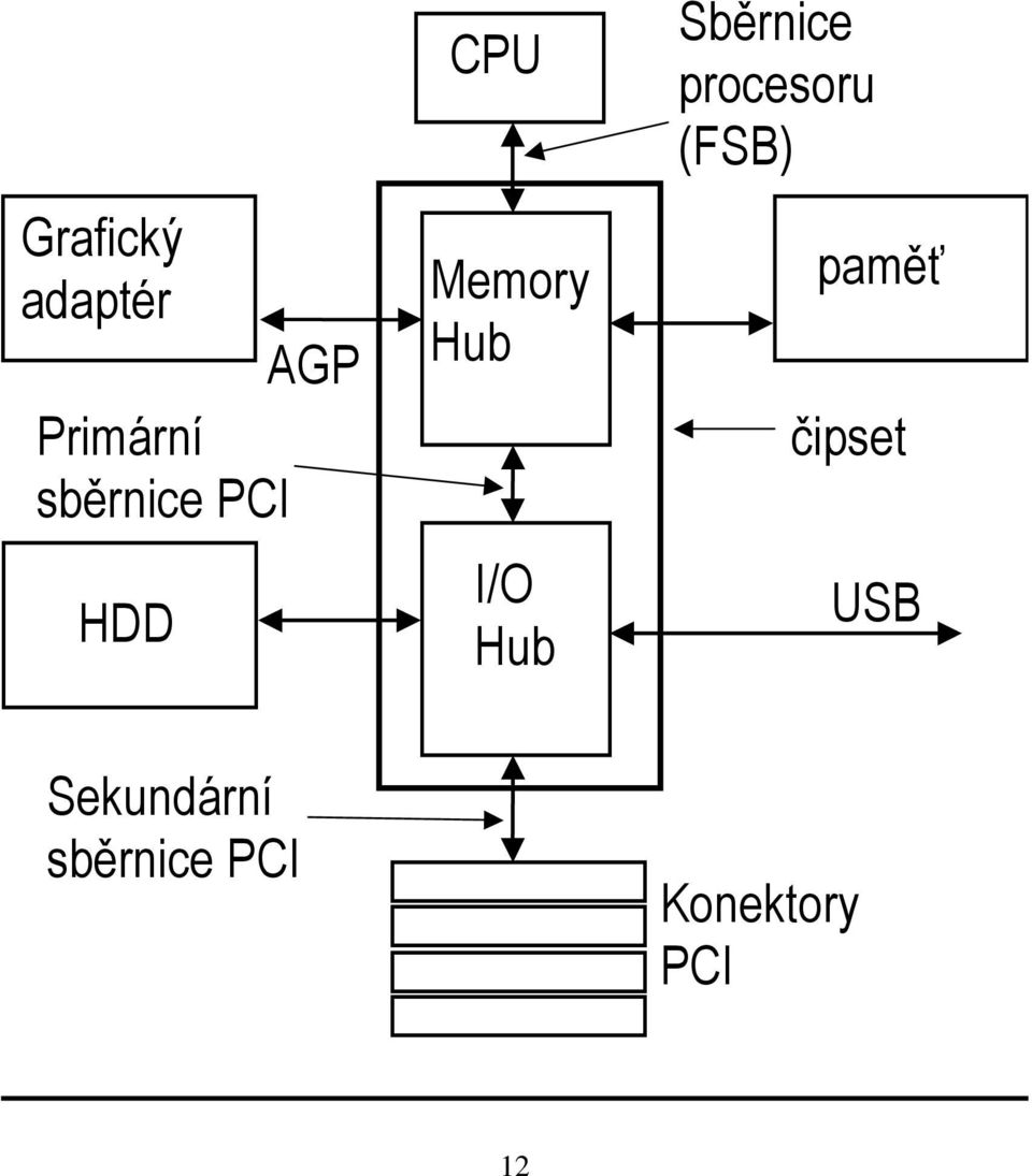 Sběrnice procesoru (FSB) paměť čipset