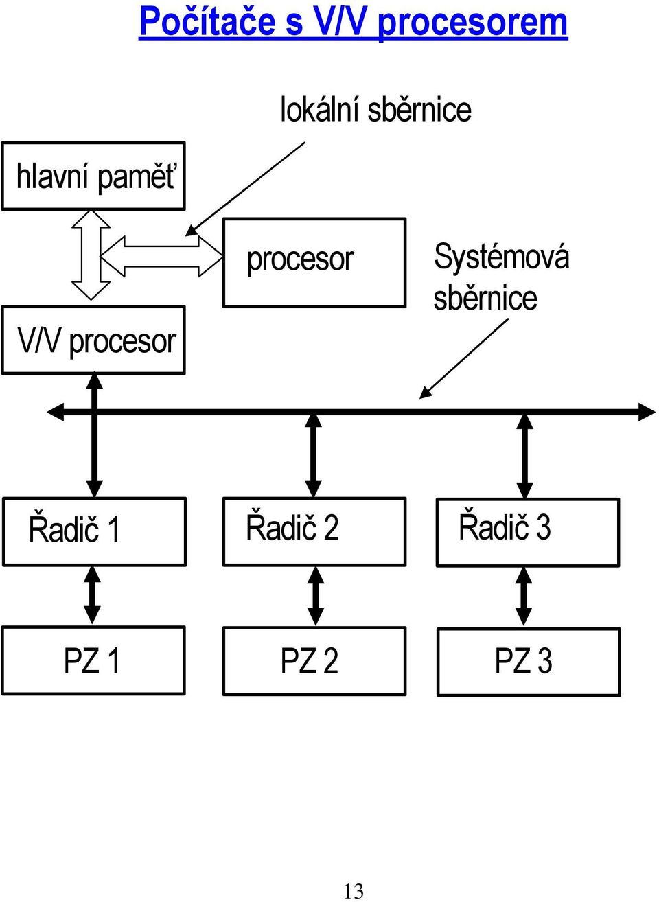 procesor procesor Systémová