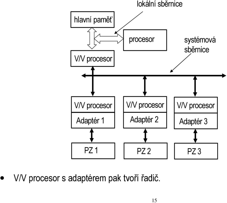 procesor V/V procesor Adaptér 1 Adaptér 2 Adaptér