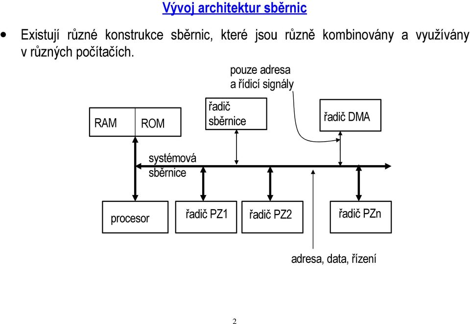 pouze adresa a řídicí signály sběrnice RAM ROM systémová sběrnice