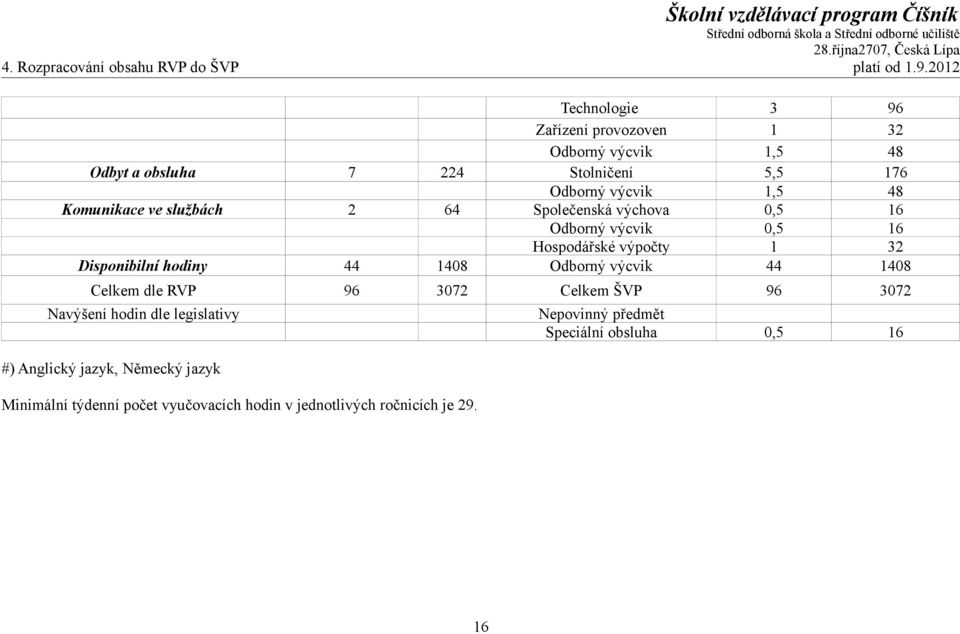 Komunikace ve službách 2 64 Společenská výchova 0,5 16 Odborný výcvik 0,5 16 Hospodářské výpočty 1 32 Disponibilní hodiny 44 1408 Odborný