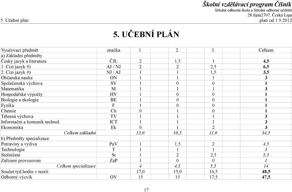 Chemie Ch 0 1 0 1 Tělesná výchova TV 1 1 1 3 Informační a komunik.technol.
