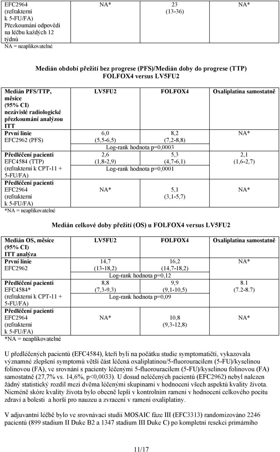 pacienti EFC2964 (refrakterní k 5-FU/FA) *NA = neaplikovatelné LV5FU2 FOLFOX4 Oxaliplatina samostatně 6,0 8,2 (5,5-6,5) (7,2-8,8) Log-rank hodnota p=0,0003 2,6 5,3 (1,8-2,9) (4,7-6,1) Log-rank