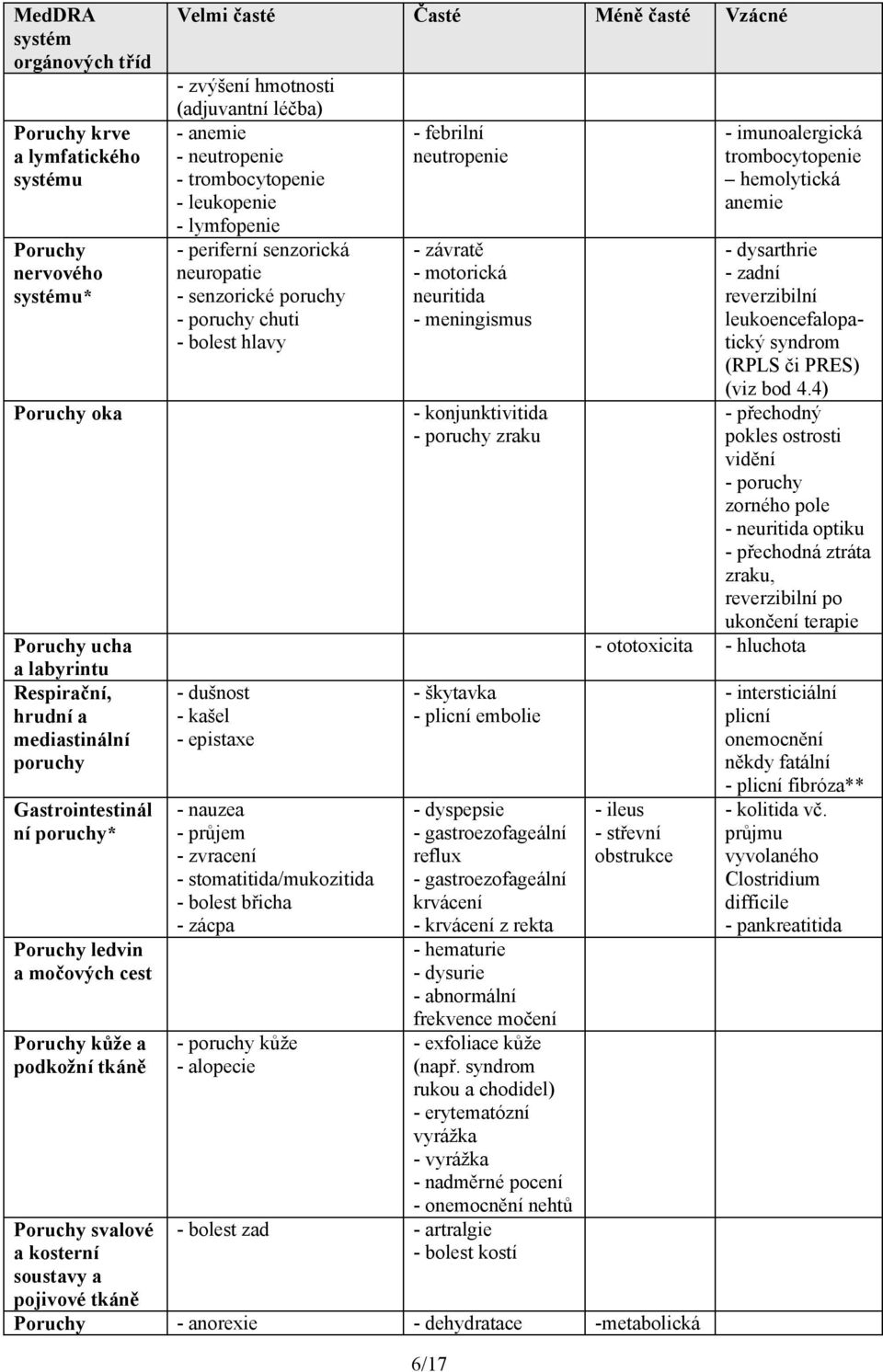 anemie - neutropenie - trombocytopenie - leukopenie - lymfopenie - periferní senzorická neuropatie - senzorické poruchy - poruchy chuti - bolest hlavy - dušnost - kašel - epistaxe - nauzea - průjem -