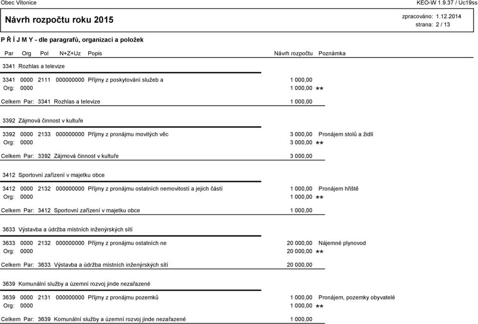 zařízení v majetku obce 3412 0000 2132 000000000 Příjmy z pronájmu ostatních nemovitostí a jejich částí 1 000,00 Pronájem hřiště Org: 0000 1 000,00 3412 Sportovní zařízení v majetku obce 1 000,00