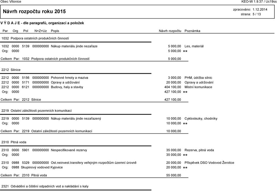 000000000 Budovy, haly a stavby 404 100,00 Místní komunikace Org: 0000 427 100,00 2212 Silnice 427 100,00 2219 Ostatní záležitosti pozemních komunikací 2219 0000 5139 000000000 Nákup materiálu jinde