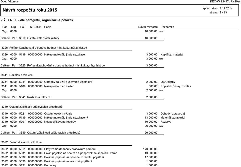 po 3 000,00 3341 Rozhlas a televize 3341 0000 5041 000000000 Odměny za užití duševního vlastnictví 2 000,00 OSA platby 3341 0000 5169 000000000 Nákup ostatních služeb 600,00 Poplatek Český rozhlas