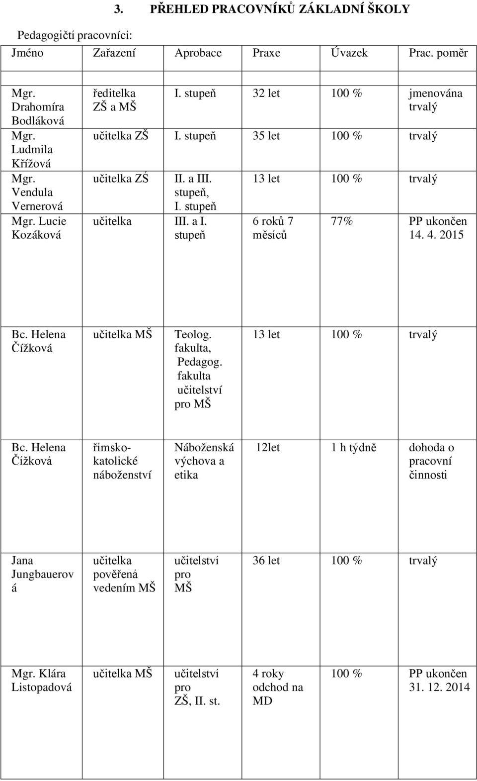 4. 2015 Bc. Helena Čížková učitelka MŠ Teolog. fakulta, Pedagog. fakulta učitelství pro MŠ 13 let 100 % trvalý Bc.