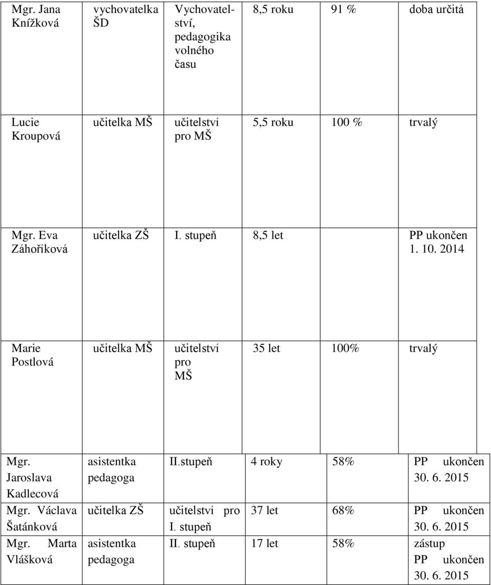 Jaroslava Kadlecová Mgr. Václava Šatánková Mgr. Marta Vlášková asistentka pedagoga učitelka ZŠ asistentka pedagoga II.