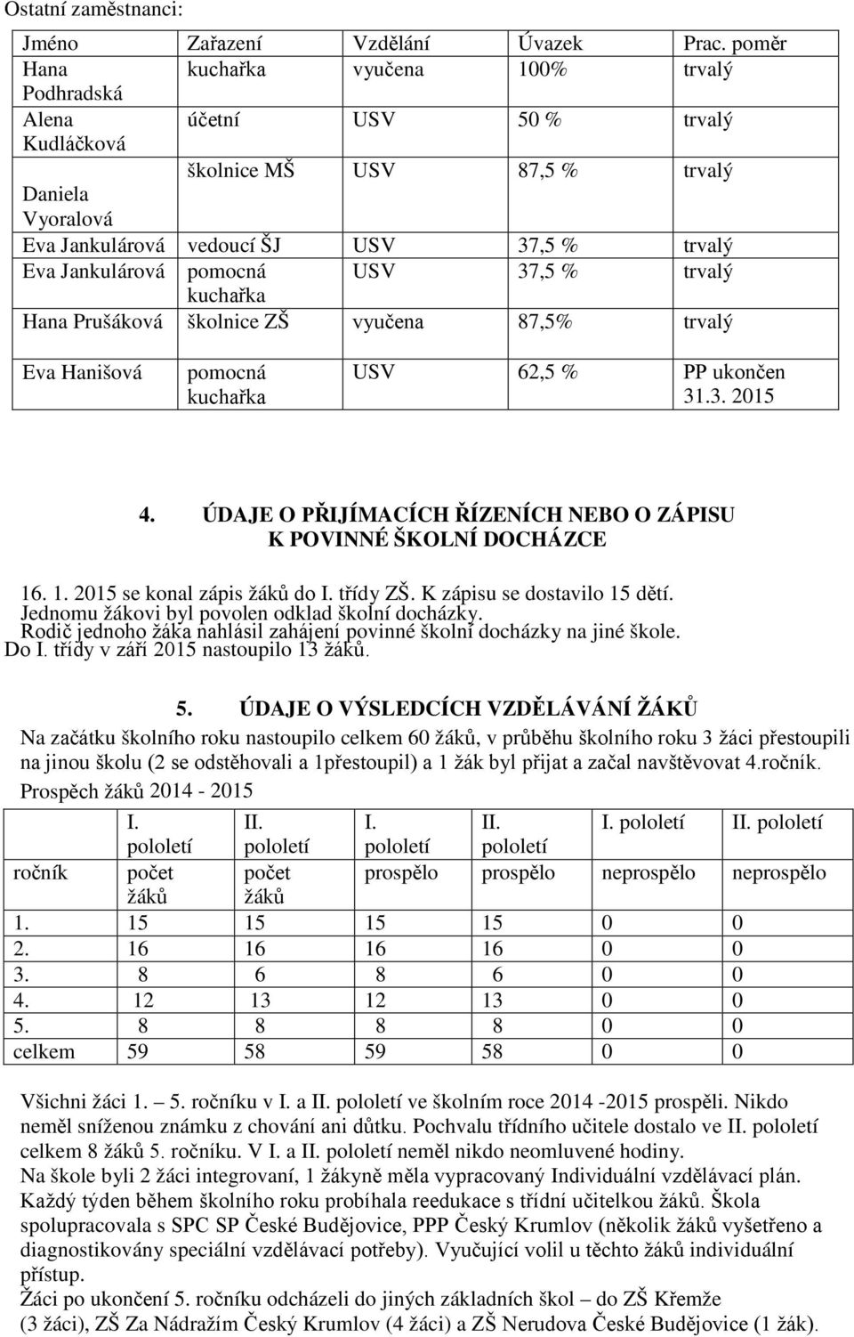 pomocná USV 37,5 % trvalý kuchařka Hana Prušáková školnice ZŠ vyučena 87,5% trvalý Eva Hanišová pomocná kuchařka USV 62,5 % PP ukončen 31.3. 2015 4.