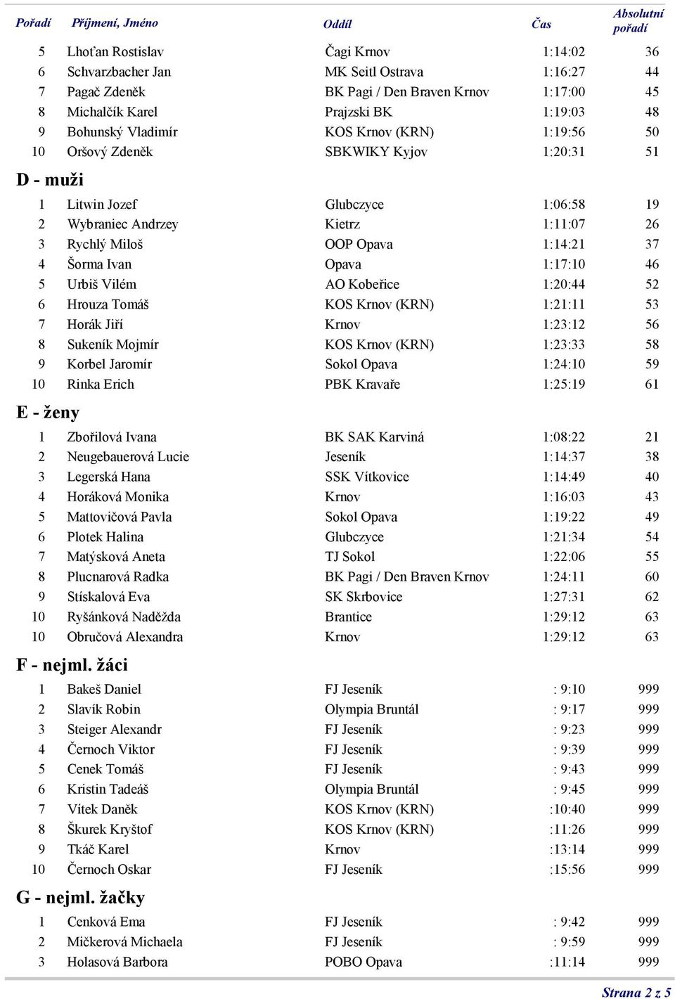 Šorma Ivan Opava 1:17:10 46 5 Urbiš Vilém AO Kobeřice 1:20:44 52 6 Hrouza Tomáš KOS Krnov (KRN) 1:21:11 53 7 Horák Jiří Krnov 1:23:12 56 8 Sukeník Mojmír KOS Krnov (KRN) 1:23:33 58 9 Korbel Jaromír