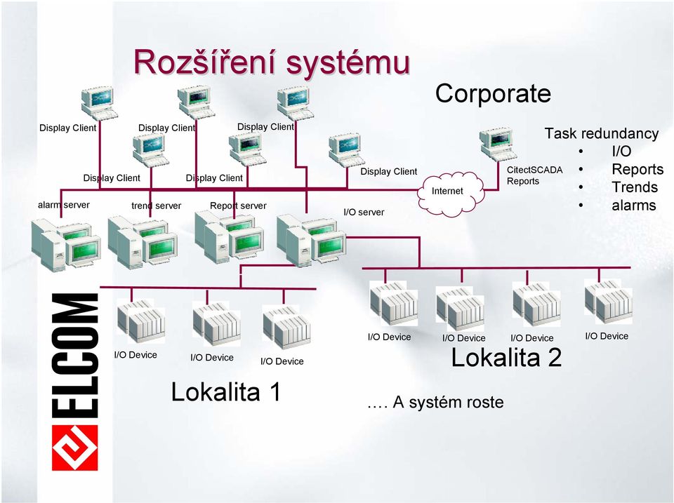 Internet CitectSCADA Reports Task redundancy I/O Reports Trends alarms I/O Device I/O