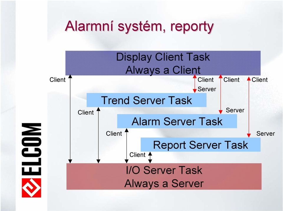 Server Task Client Report Server Task I/O Server Task