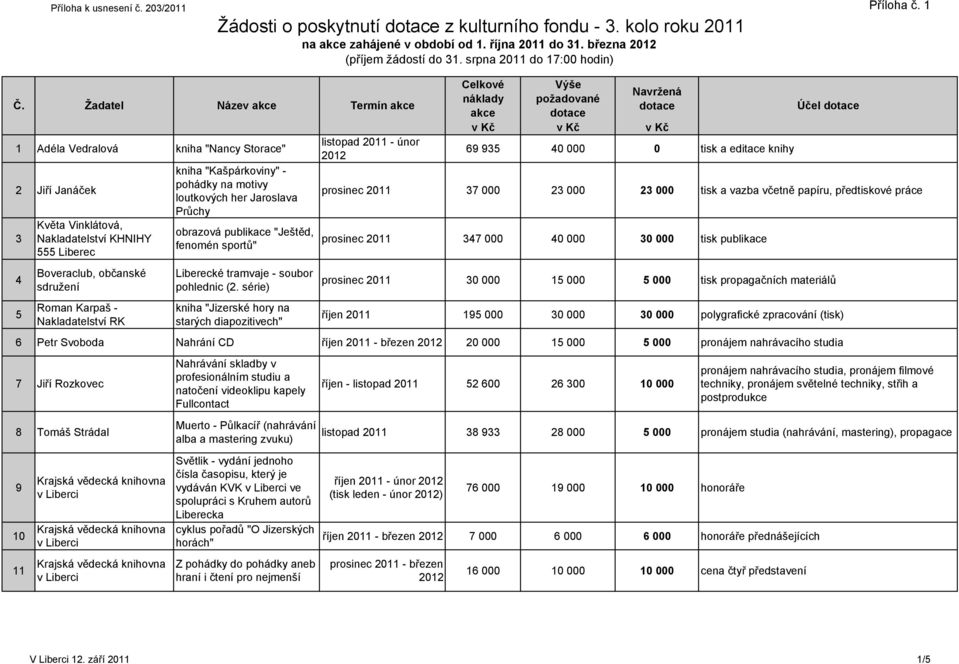 Žadatel Název akce Termín akce 1 Adéla Vedralová kniha "Nancy Storace" 2 Jiří Janáček 3 4 5 Květa Vinklátová, Nakladatelství KHNIHY 555 Boveraclub, občanské sdružení Roman Karpaš - Nakladatelství RK