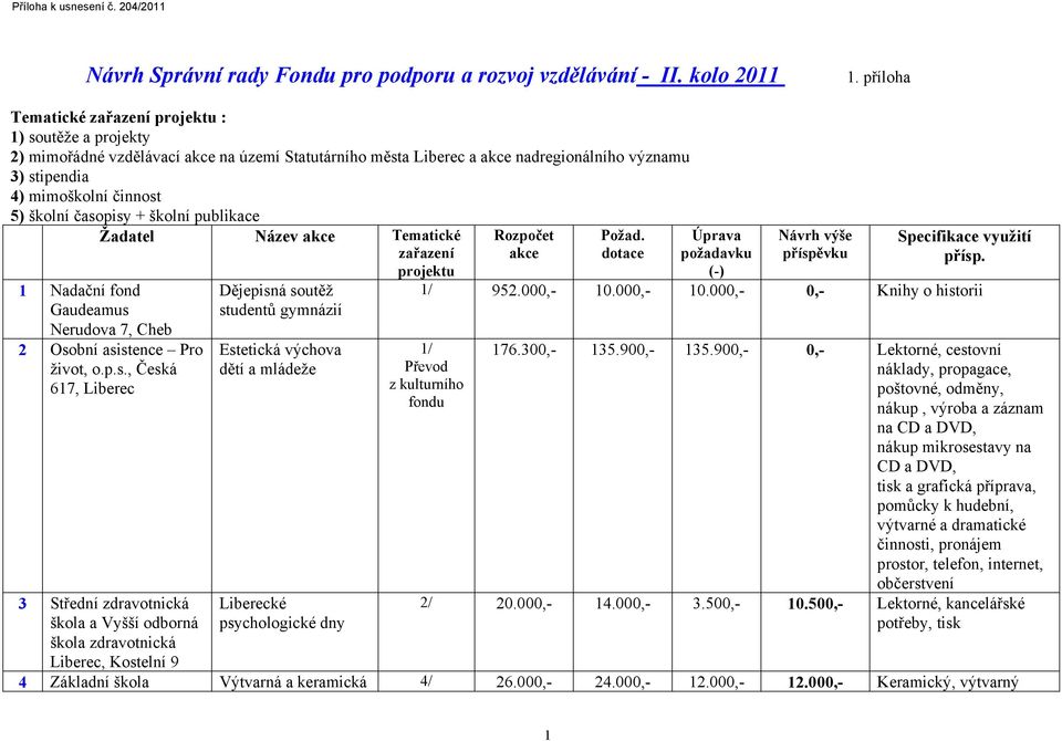 časopisy + školní publikace Žadatel Název akce Tematické zařazení projektu 1 Nadační fond Gaudeamus Nerudova 7, Cheb 2 Osobní asistence Pro život, o.p.s., Česká 617, 3 Střední zdravotnická škola a